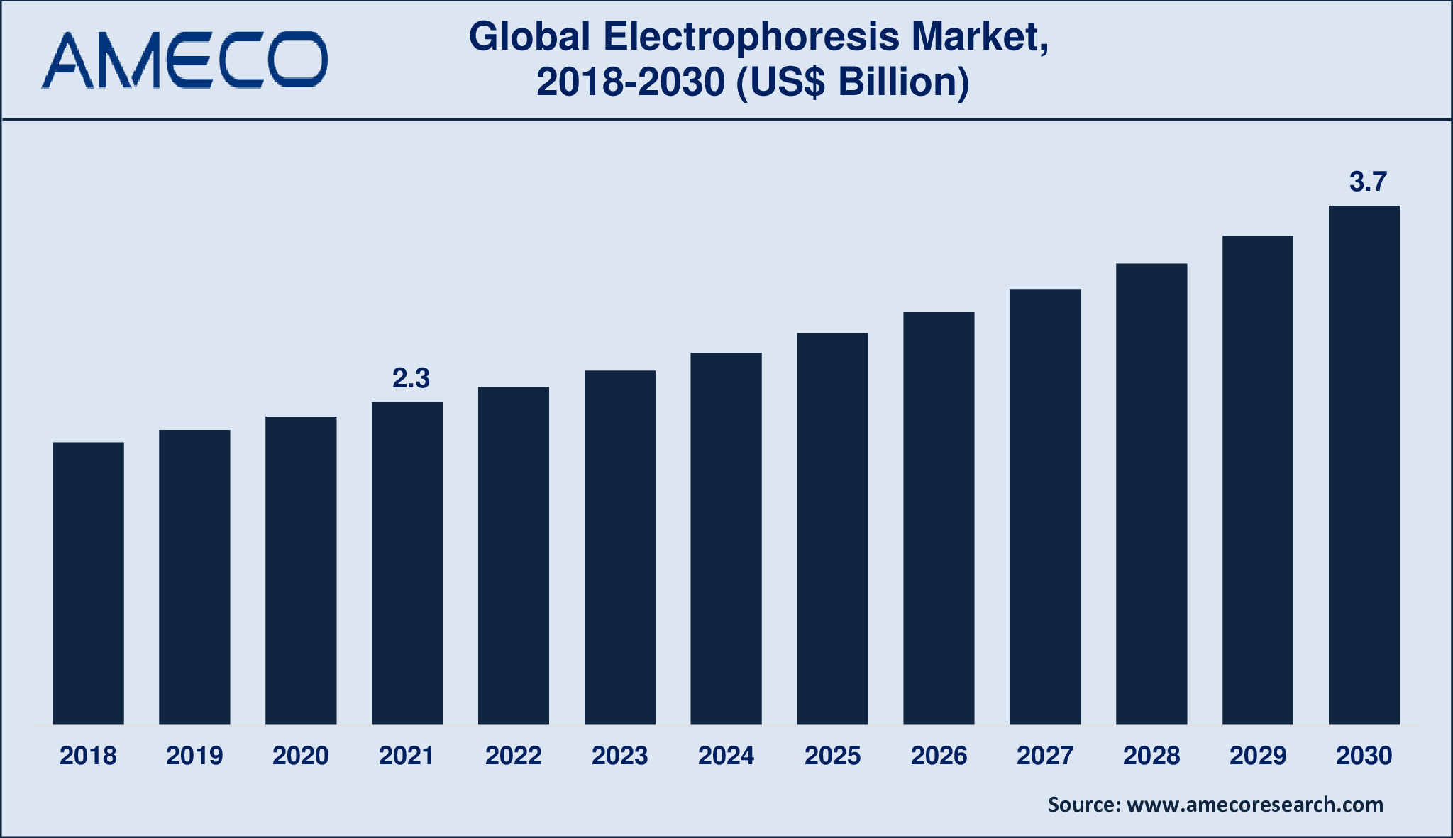 Electrophoresis Market Dynamics